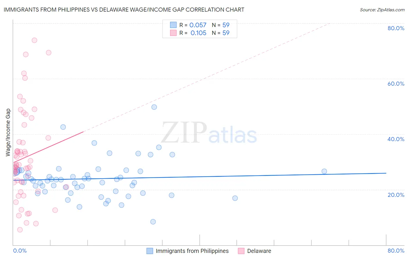 Immigrants from Philippines vs Delaware Wage/Income Gap