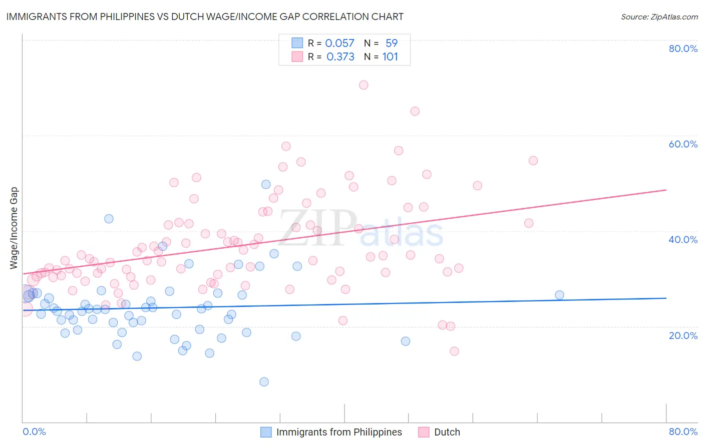 Immigrants from Philippines vs Dutch Wage/Income Gap