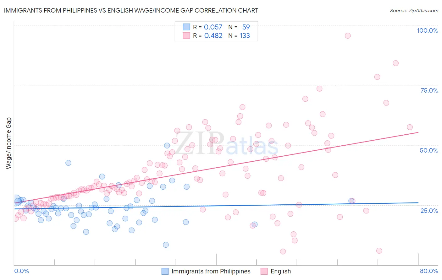 Immigrants from Philippines vs English Wage/Income Gap