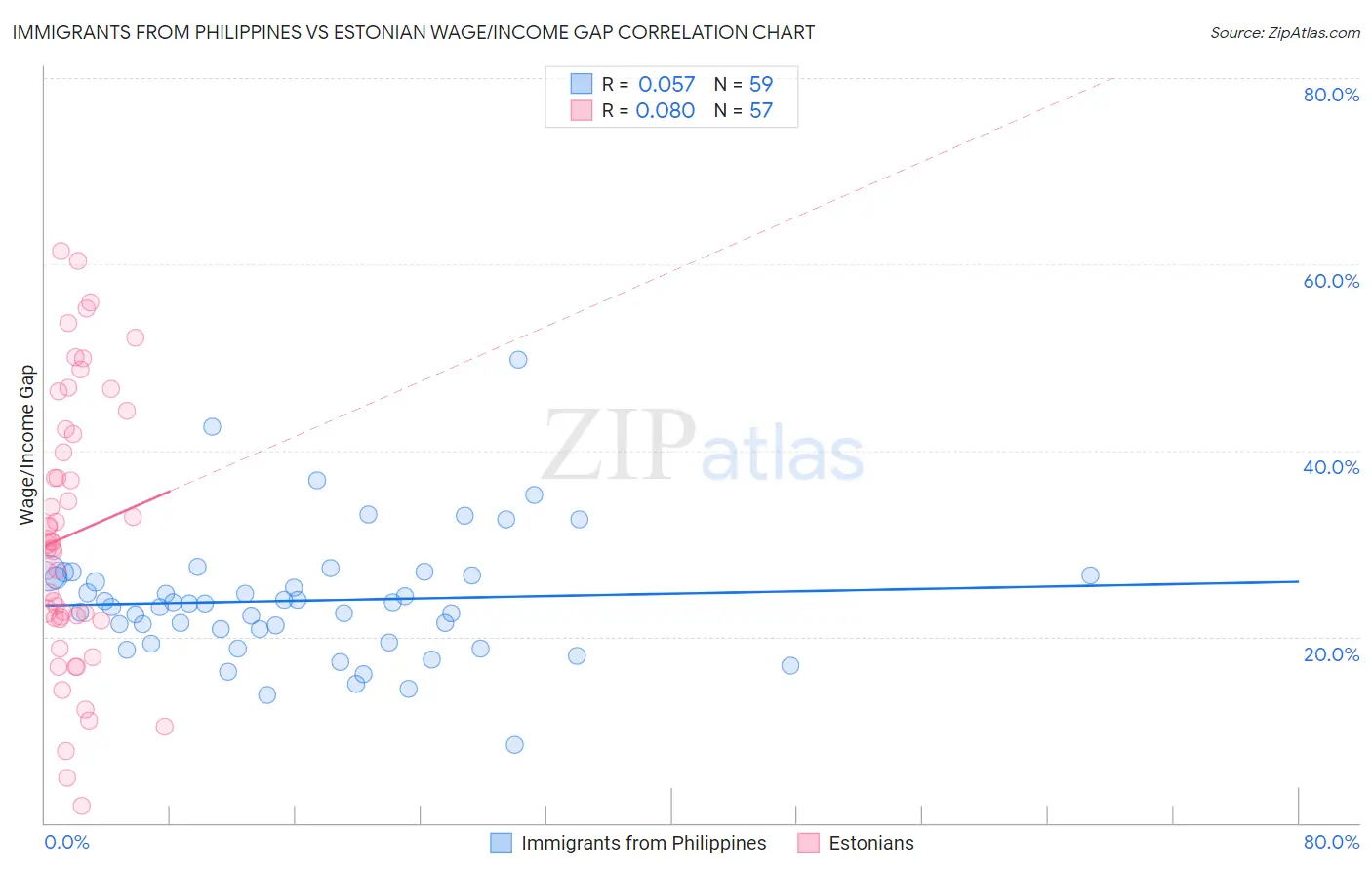 Immigrants from Philippines vs Estonian Wage/Income Gap