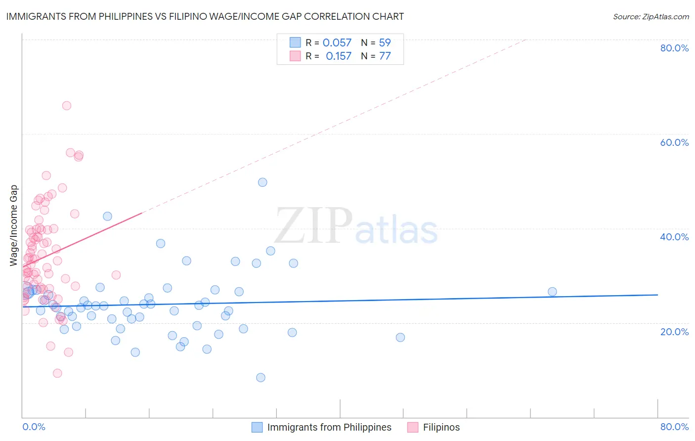 Immigrants from Philippines vs Filipino Wage/Income Gap