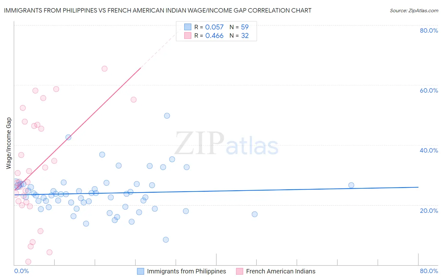 Immigrants from Philippines vs French American Indian Wage/Income Gap