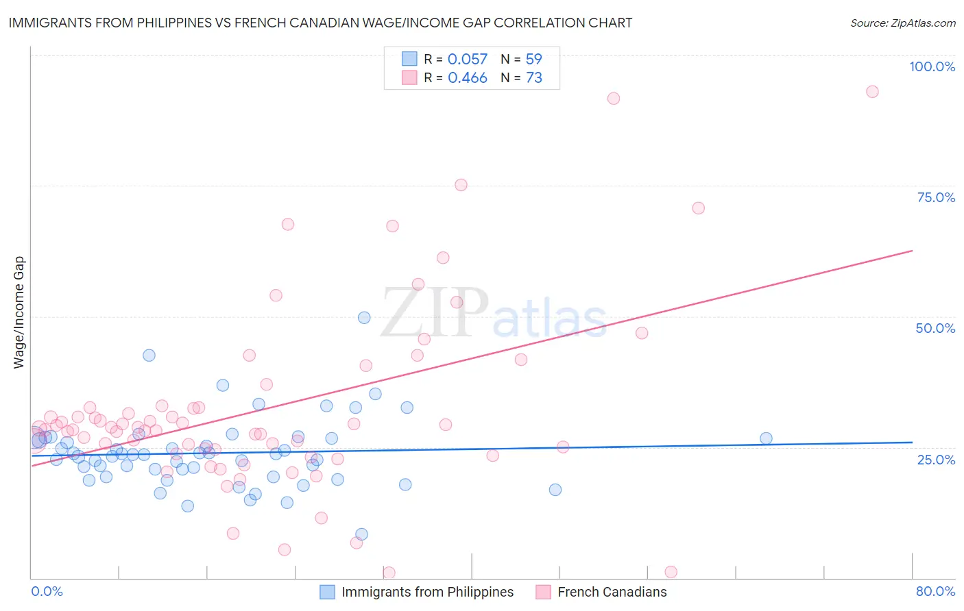 Immigrants from Philippines vs French Canadian Wage/Income Gap