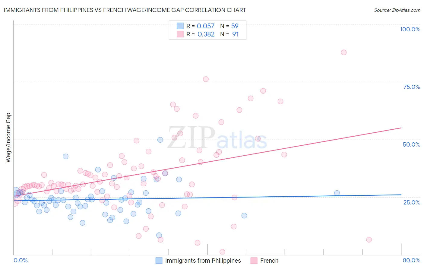 Immigrants from Philippines vs French Wage/Income Gap