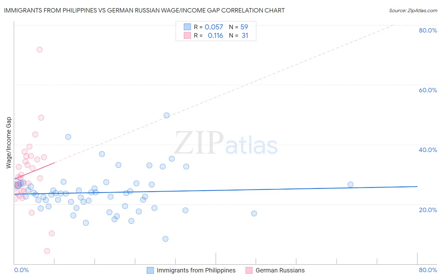Immigrants from Philippines vs German Russian Wage/Income Gap