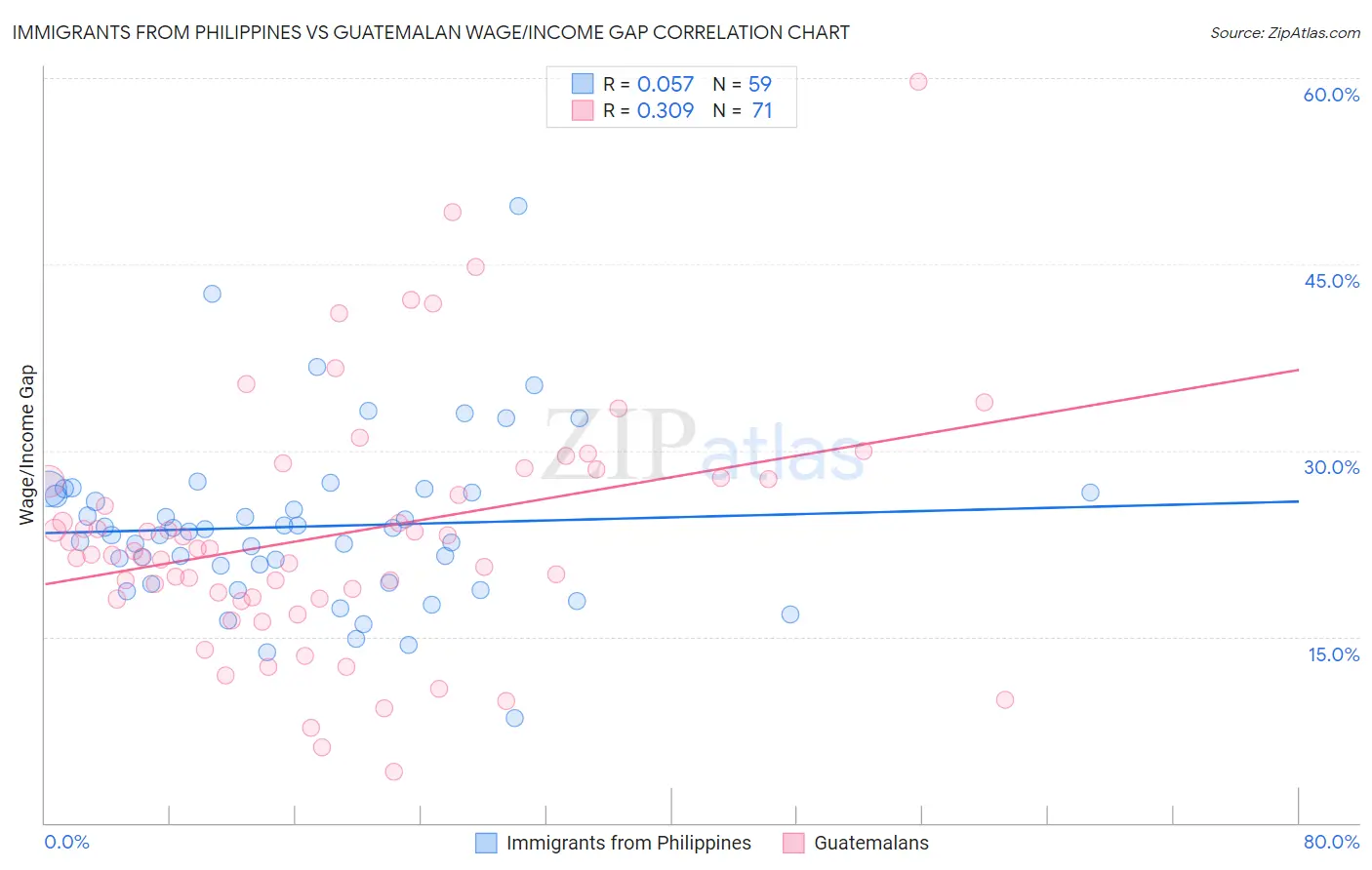 Immigrants from Philippines vs Guatemalan Wage/Income Gap