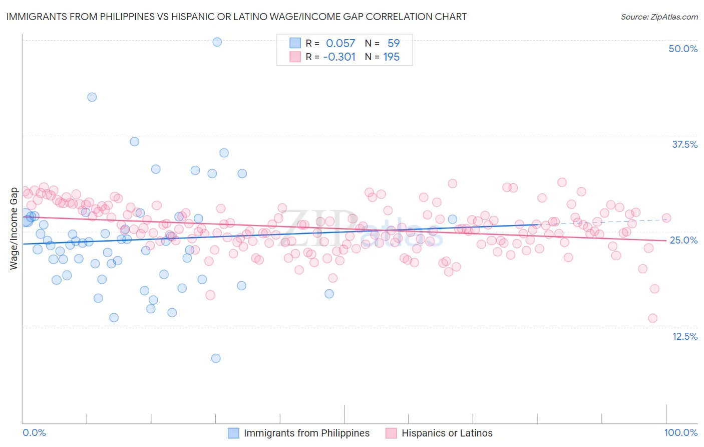 Immigrants from Philippines vs Hispanic or Latino Wage/Income Gap