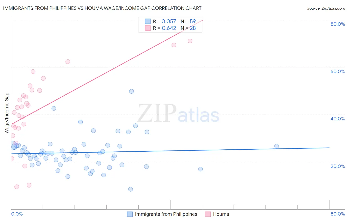 Immigrants from Philippines vs Houma Wage/Income Gap