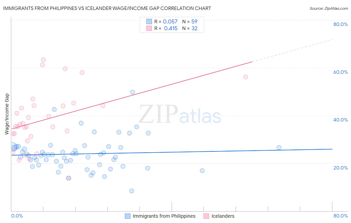 Immigrants from Philippines vs Icelander Wage/Income Gap