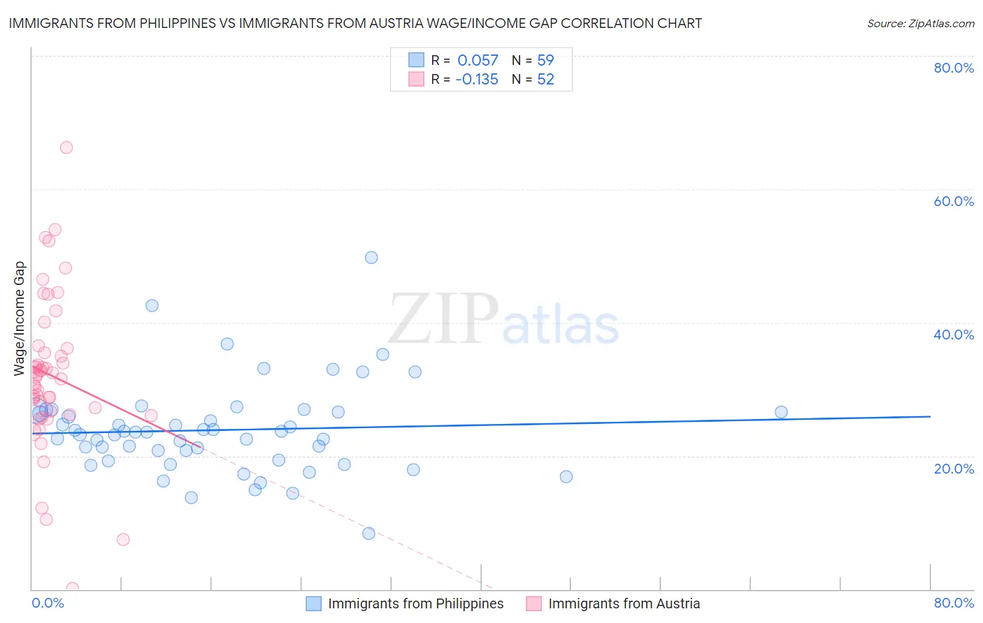 Immigrants from Philippines vs Immigrants from Austria Wage/Income Gap