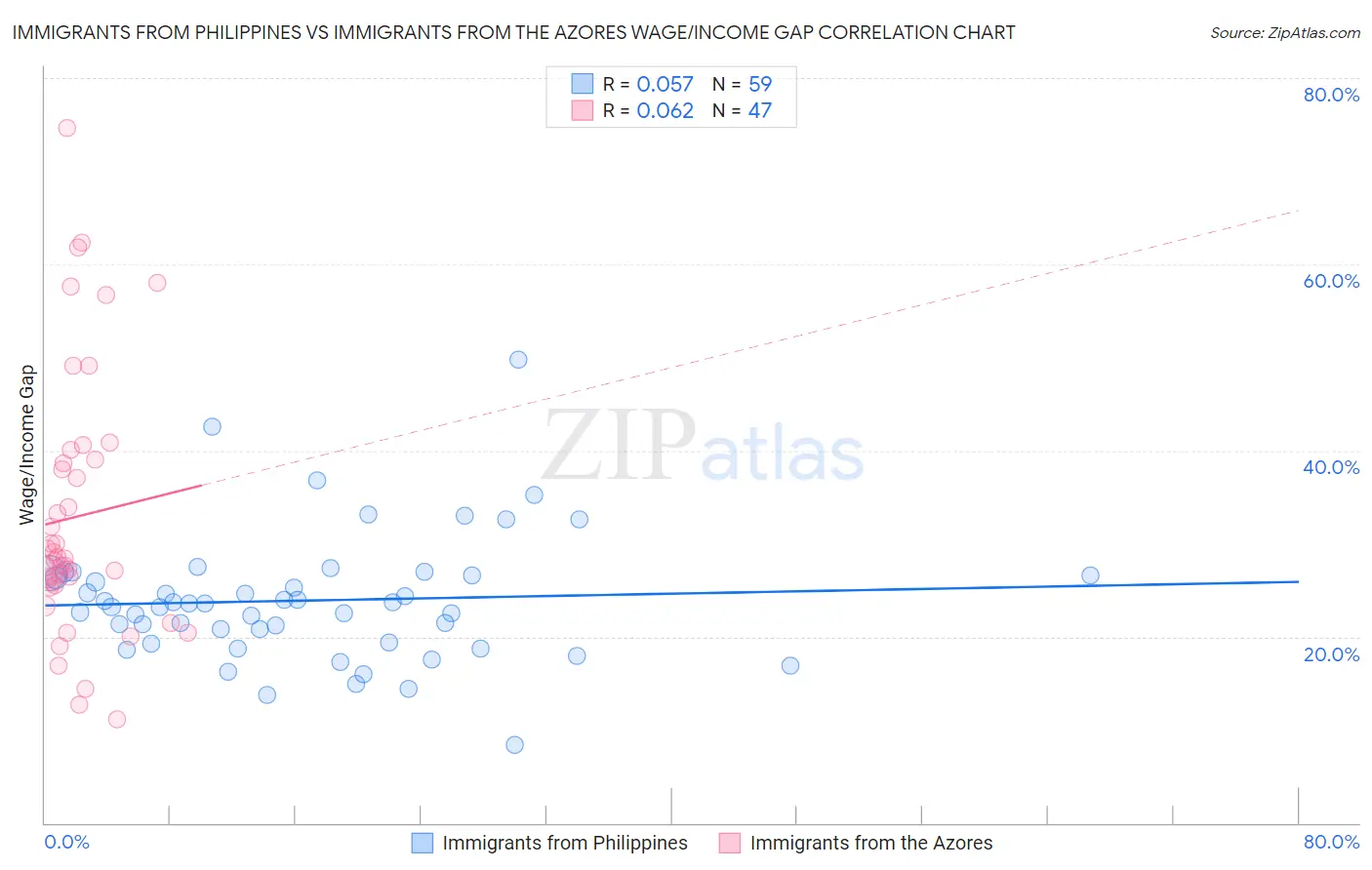 Immigrants from Philippines vs Immigrants from the Azores Wage/Income Gap