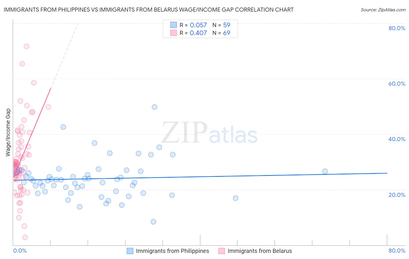 Immigrants from Philippines vs Immigrants from Belarus Wage/Income Gap