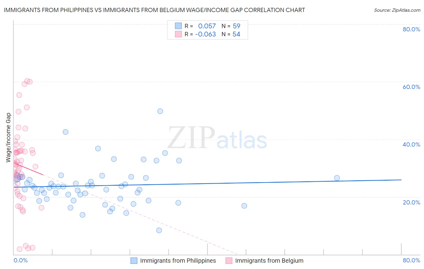 Immigrants from Philippines vs Immigrants from Belgium Wage/Income Gap