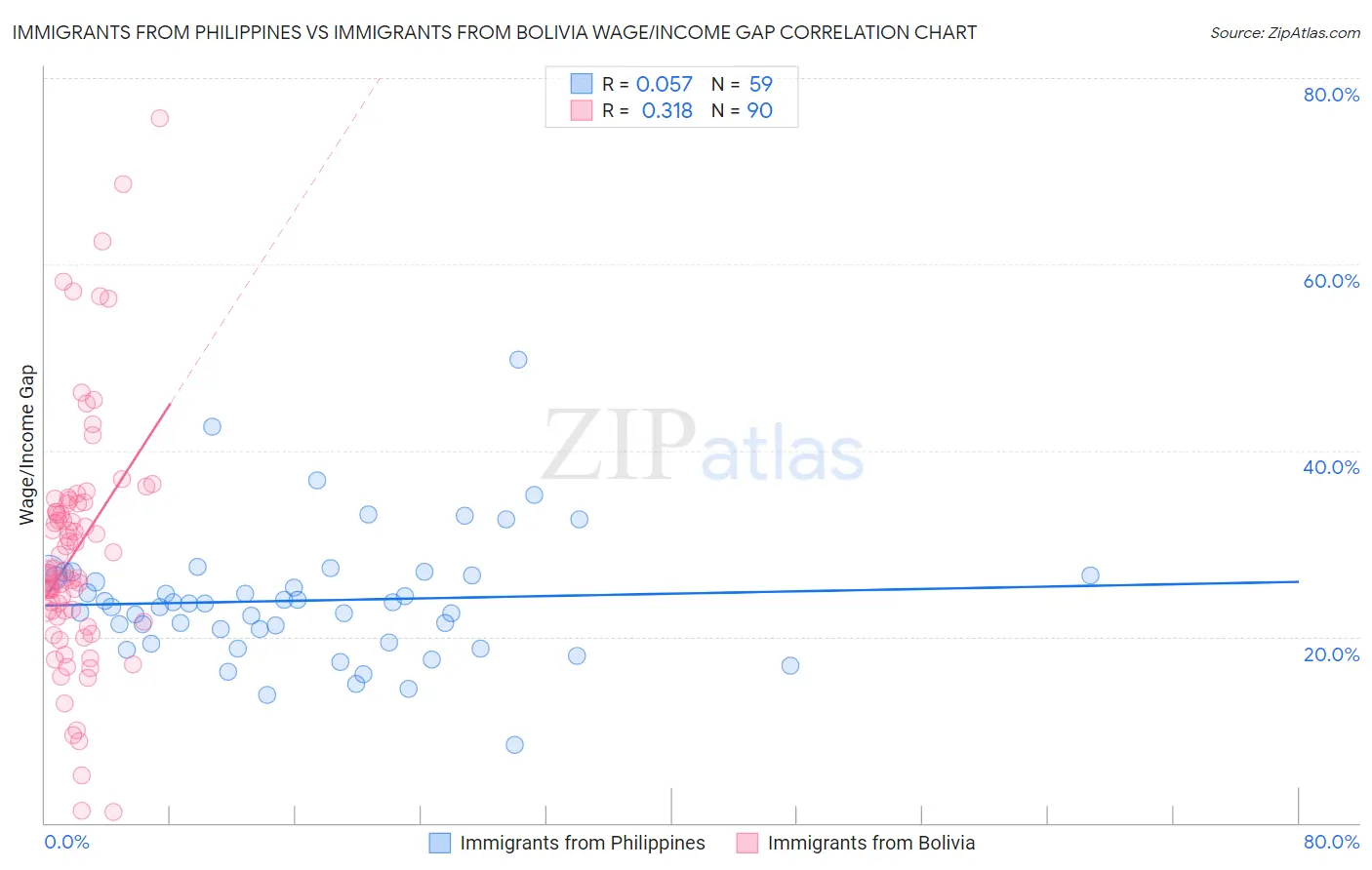 Immigrants from Philippines vs Immigrants from Bolivia Wage/Income Gap