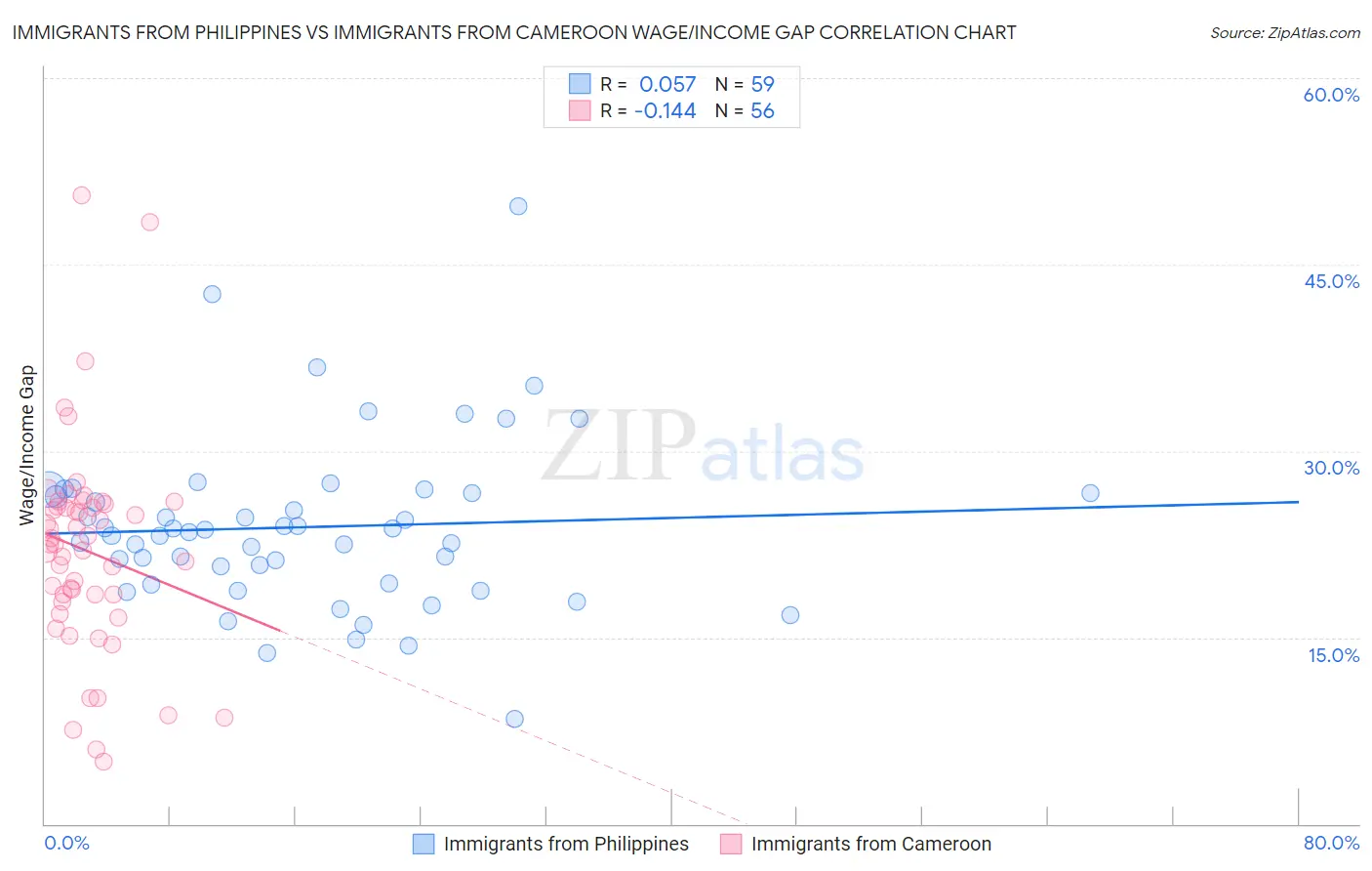 Immigrants from Philippines vs Immigrants from Cameroon Wage/Income Gap