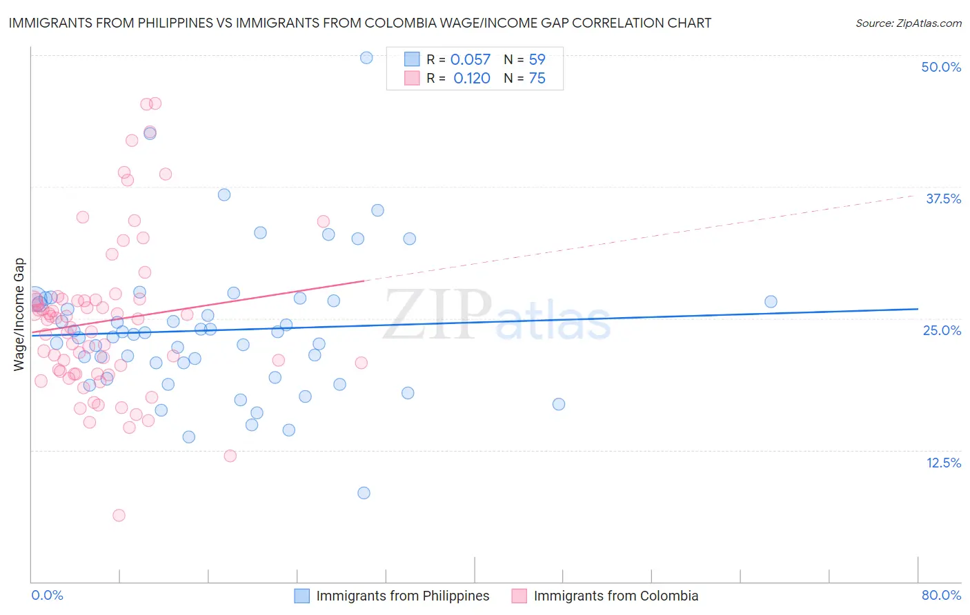 Immigrants from Philippines vs Immigrants from Colombia Wage/Income Gap