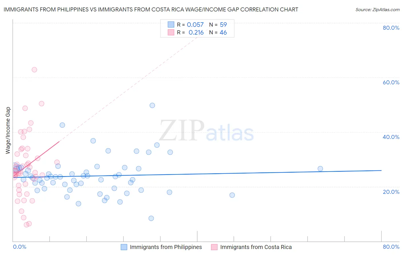 Immigrants from Philippines vs Immigrants from Costa Rica Wage/Income Gap