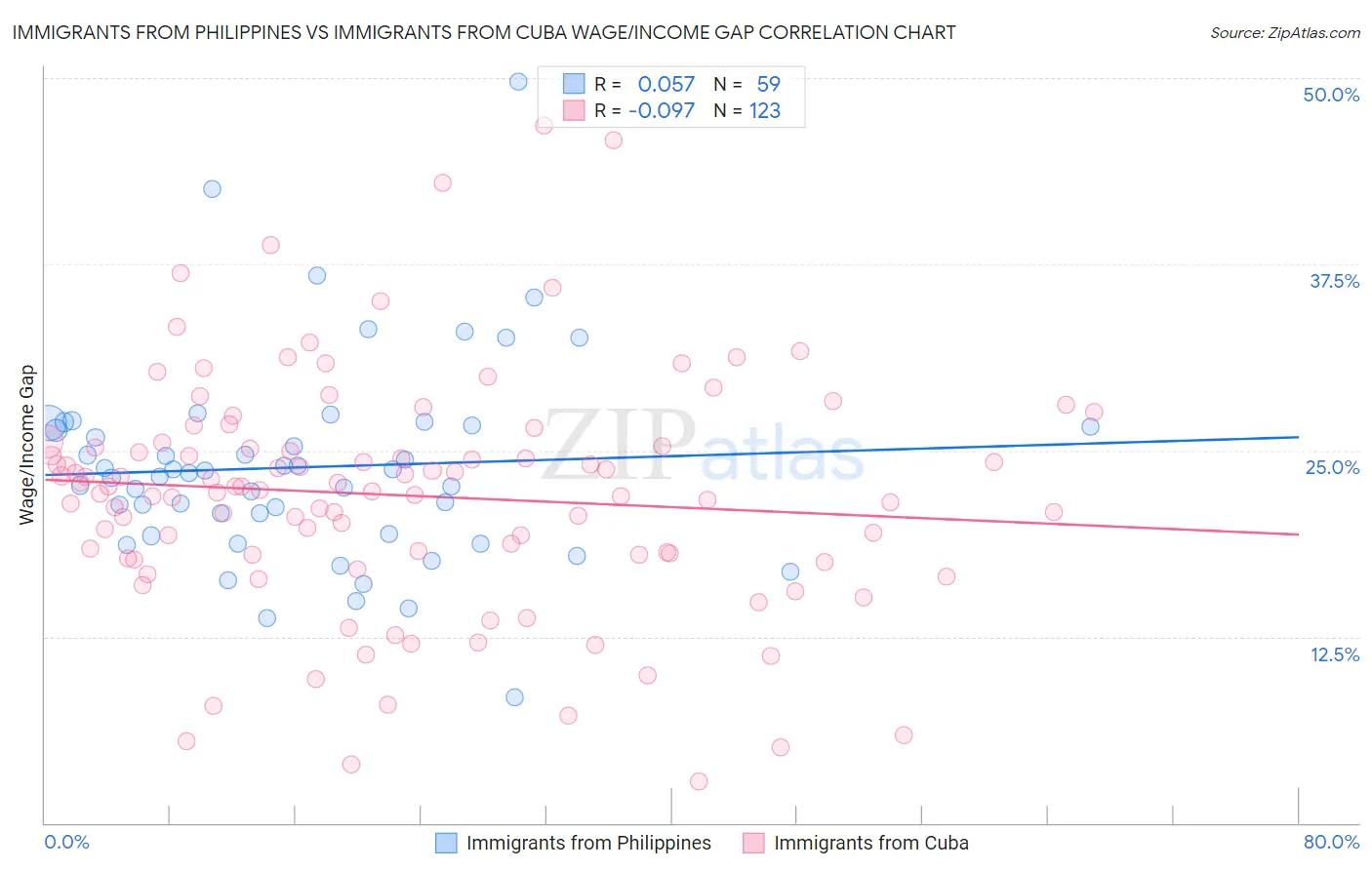 Immigrants from Philippines vs Immigrants from Cuba Wage/Income Gap