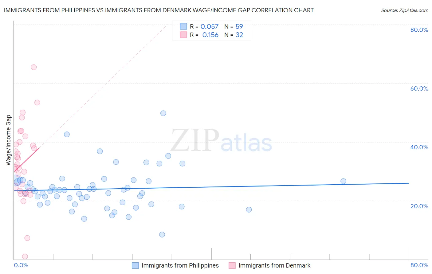 Immigrants from Philippines vs Immigrants from Denmark Wage/Income Gap