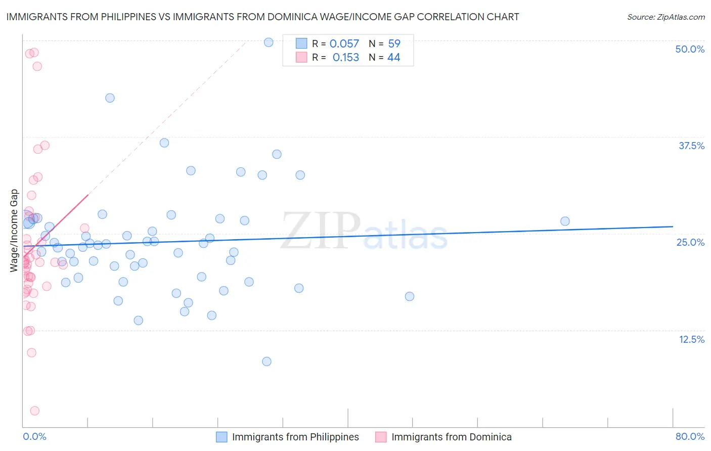 Immigrants from Philippines vs Immigrants from Dominica Wage/Income Gap