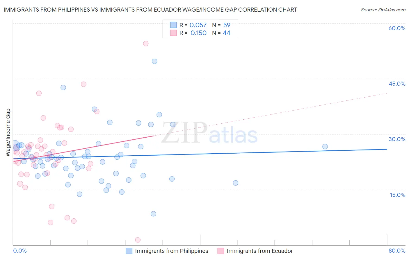 Immigrants from Philippines vs Immigrants from Ecuador Wage/Income Gap