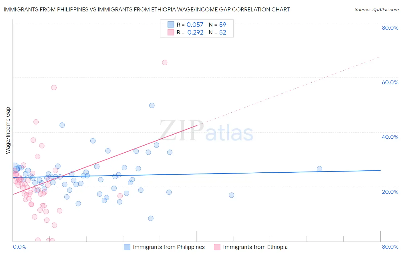Immigrants from Philippines vs Immigrants from Ethiopia Wage/Income Gap