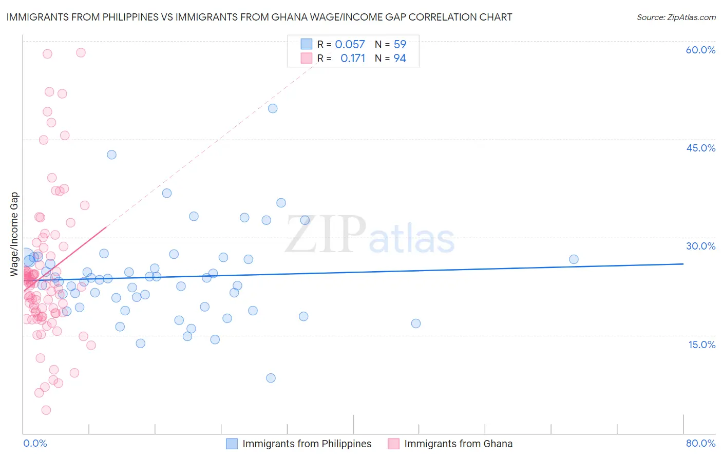 Immigrants from Philippines vs Immigrants from Ghana Wage/Income Gap