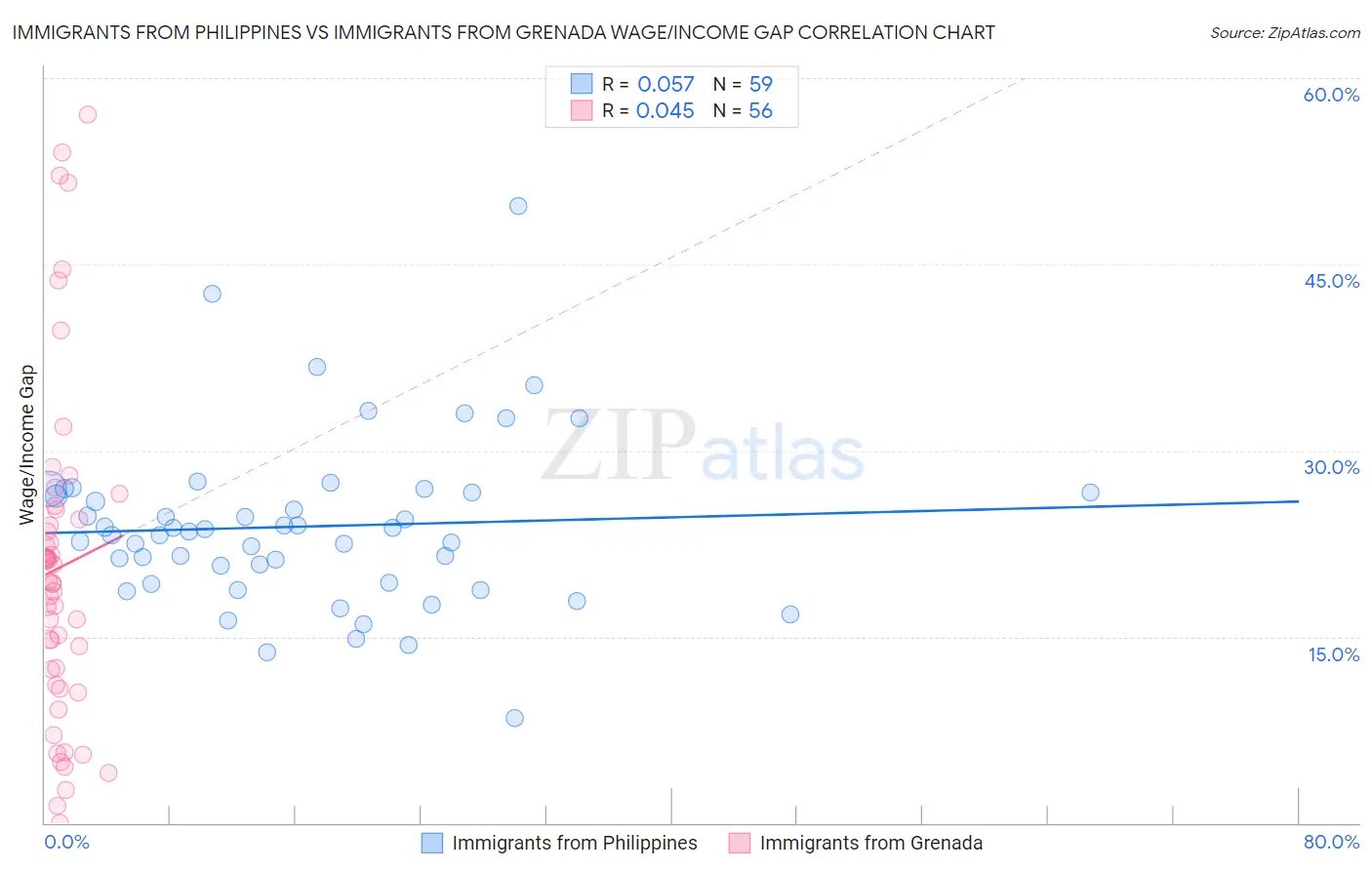 Immigrants from Philippines vs Immigrants from Grenada Wage/Income Gap