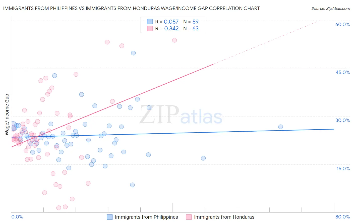 Immigrants from Philippines vs Immigrants from Honduras Wage/Income Gap