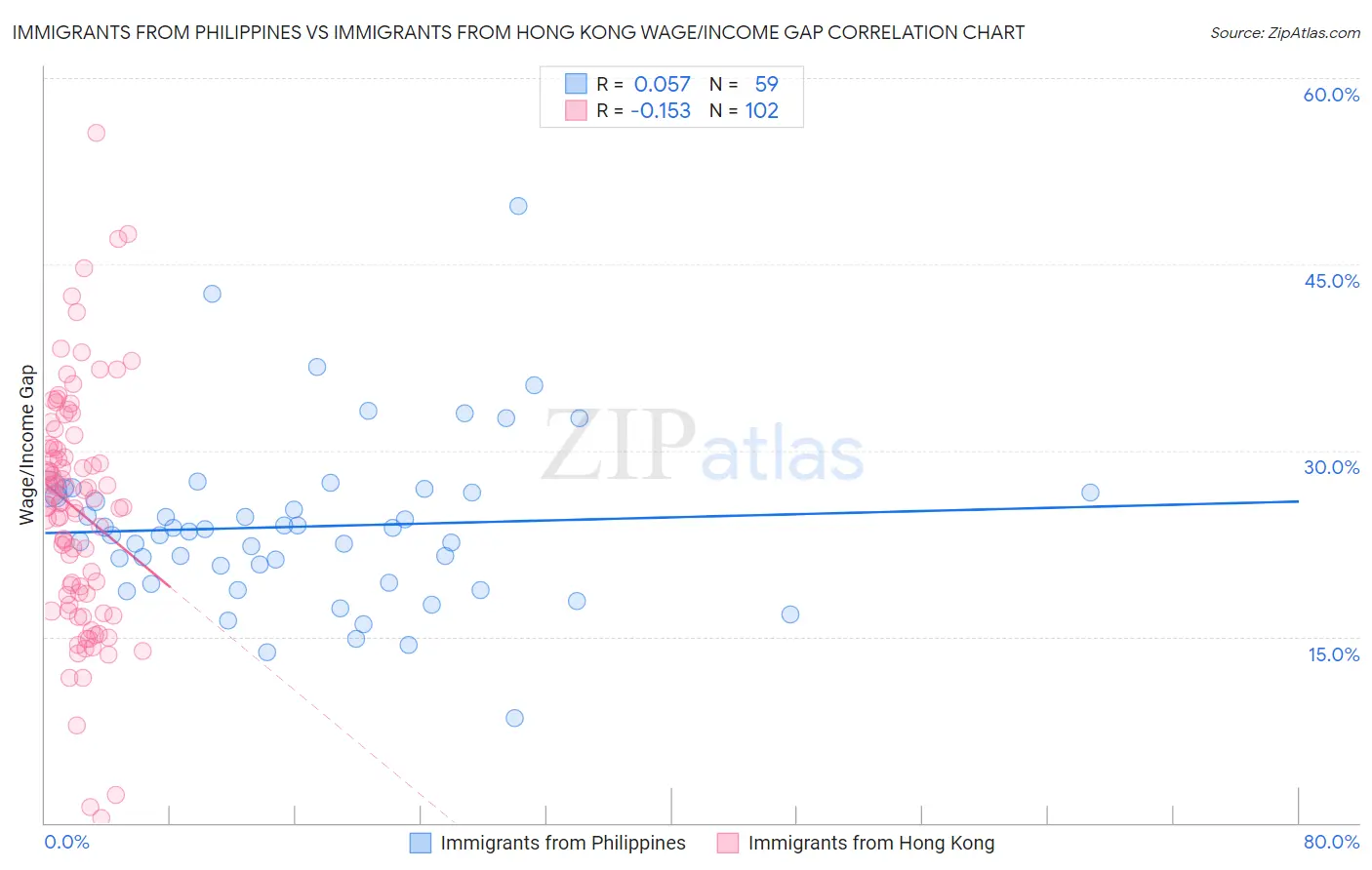 Immigrants from Philippines vs Immigrants from Hong Kong Wage/Income Gap