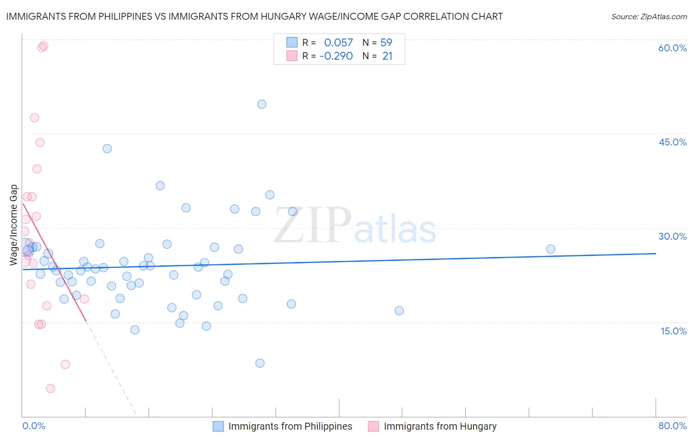 Immigrants from Philippines vs Immigrants from Hungary Wage/Income Gap