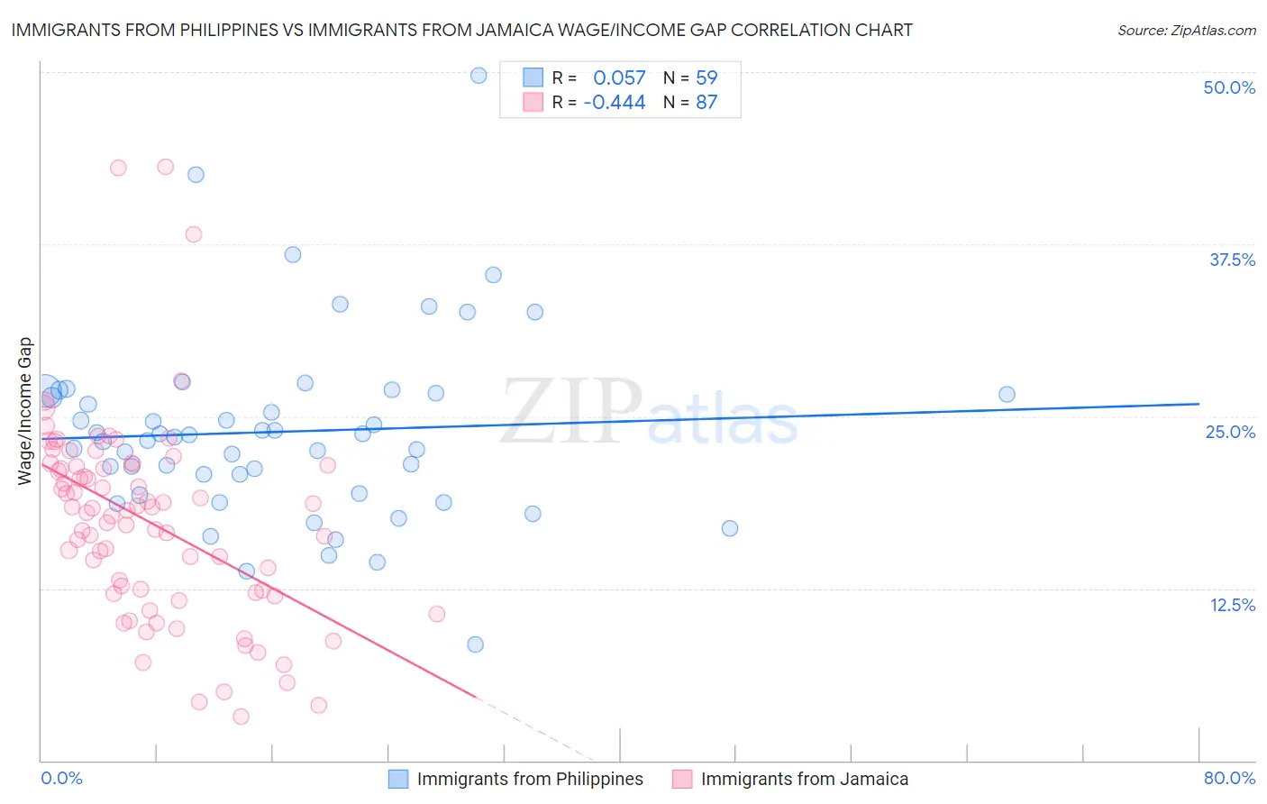 Immigrants from Philippines vs Immigrants from Jamaica Wage/Income Gap