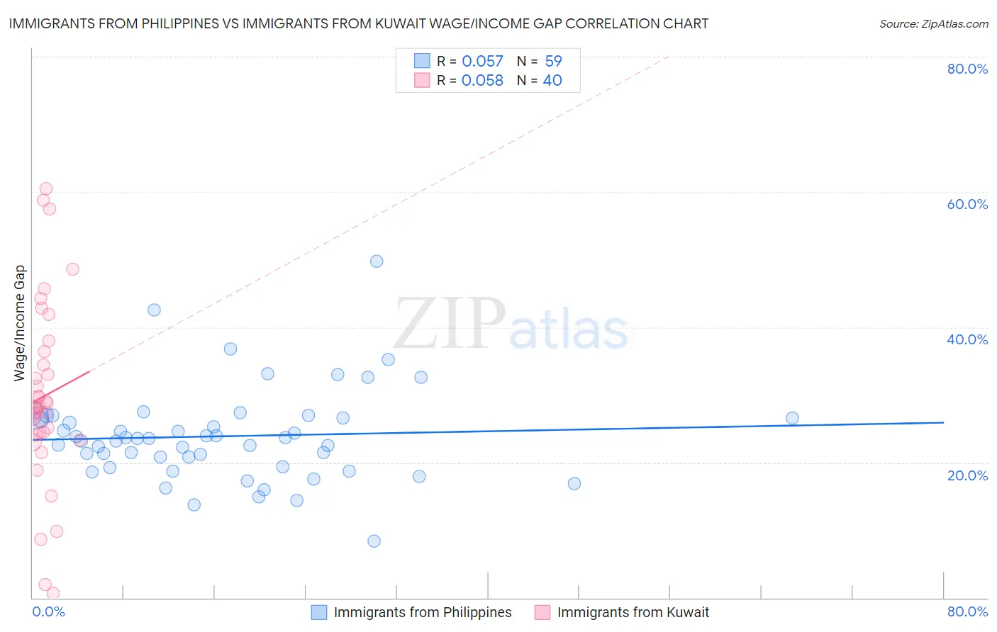 Immigrants from Philippines vs Immigrants from Kuwait Wage/Income Gap