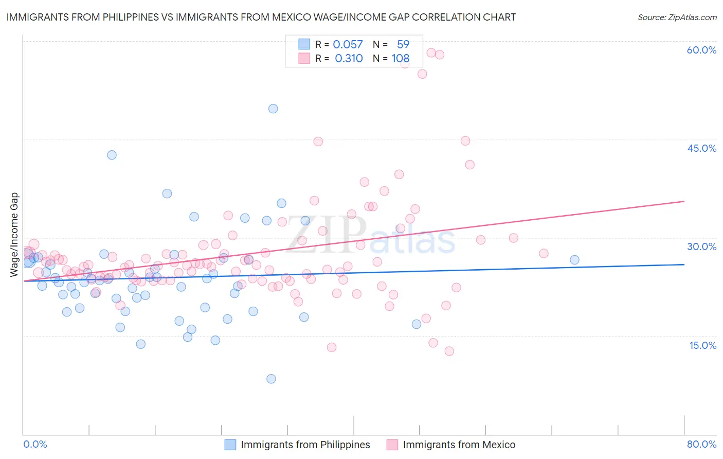 Immigrants from Philippines vs Immigrants from Mexico Wage/Income Gap