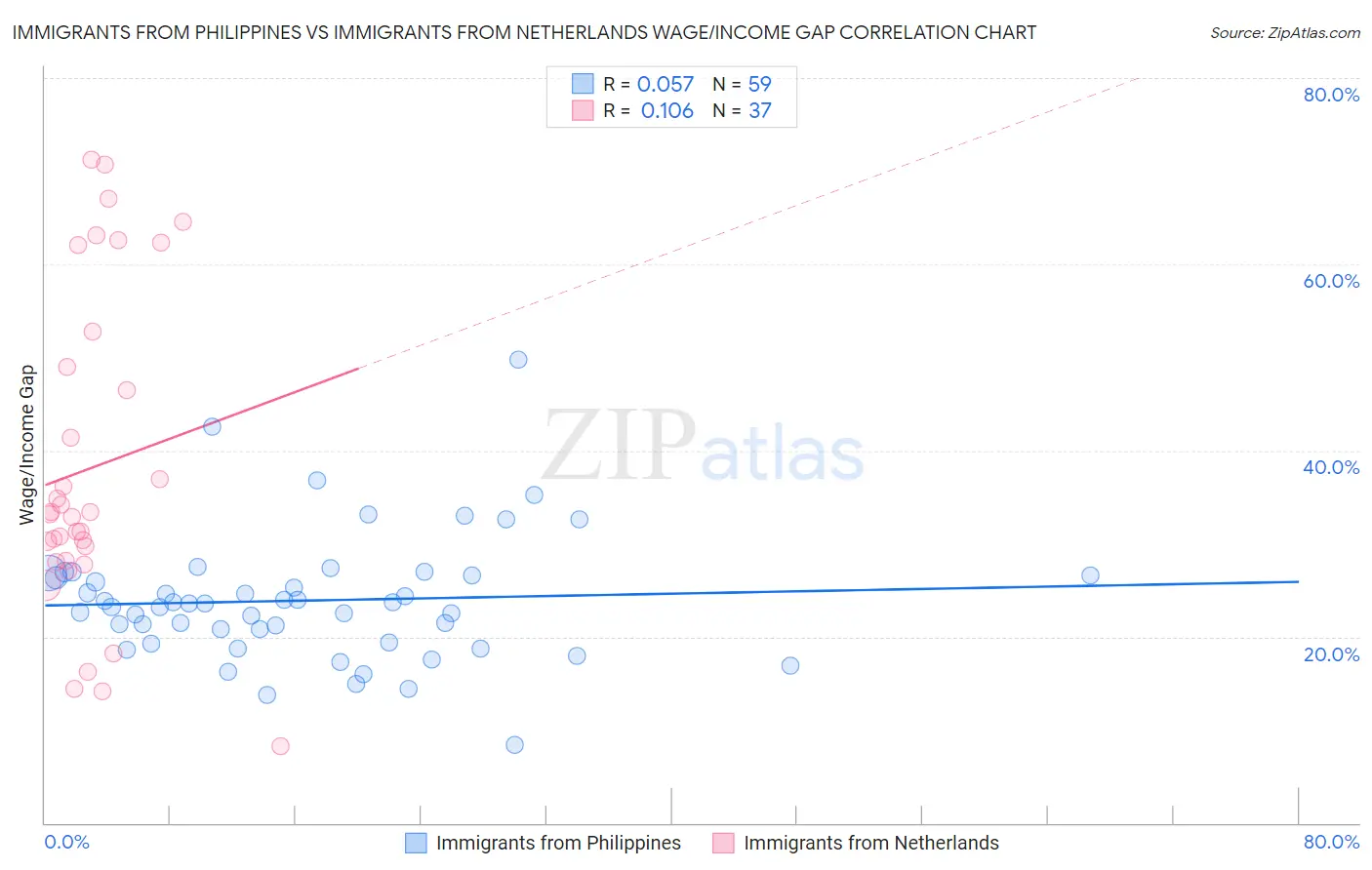 Immigrants from Philippines vs Immigrants from Netherlands Wage/Income Gap