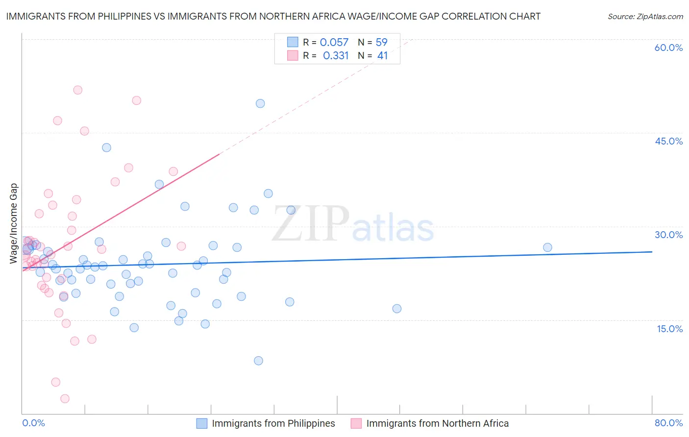 Immigrants from Philippines vs Immigrants from Northern Africa Wage/Income Gap