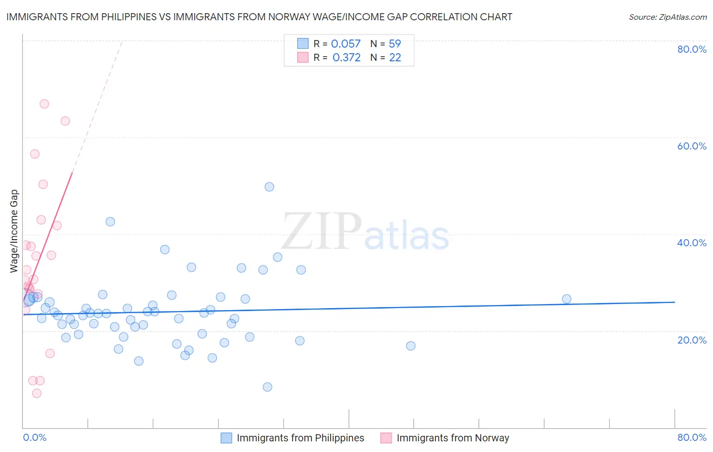 Immigrants from Philippines vs Immigrants from Norway Wage/Income Gap