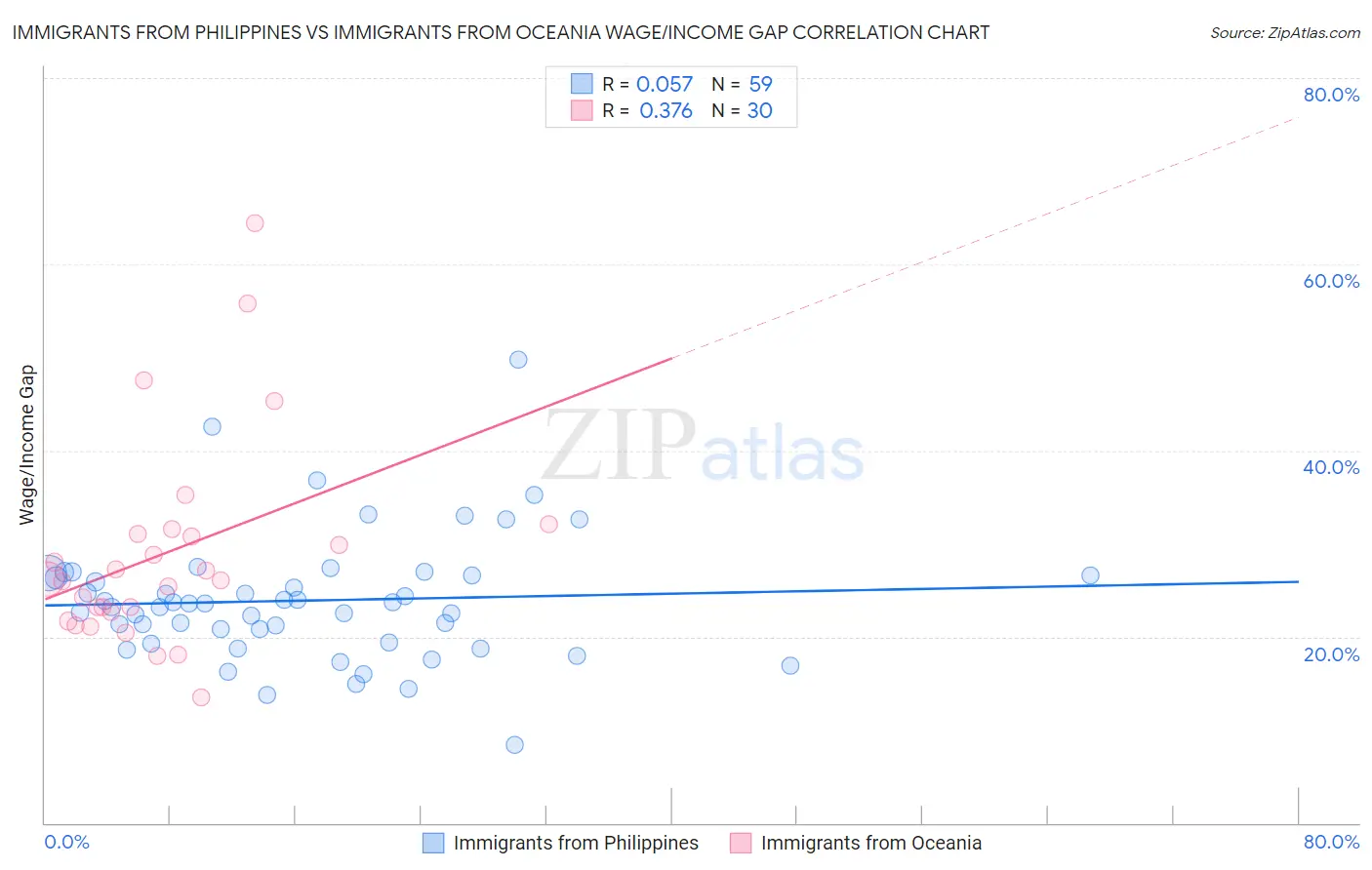 Immigrants from Philippines vs Immigrants from Oceania Wage/Income Gap