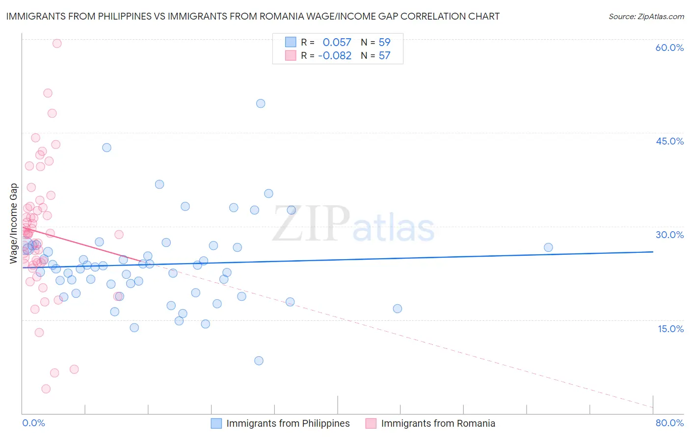 Immigrants from Philippines vs Immigrants from Romania Wage/Income Gap
