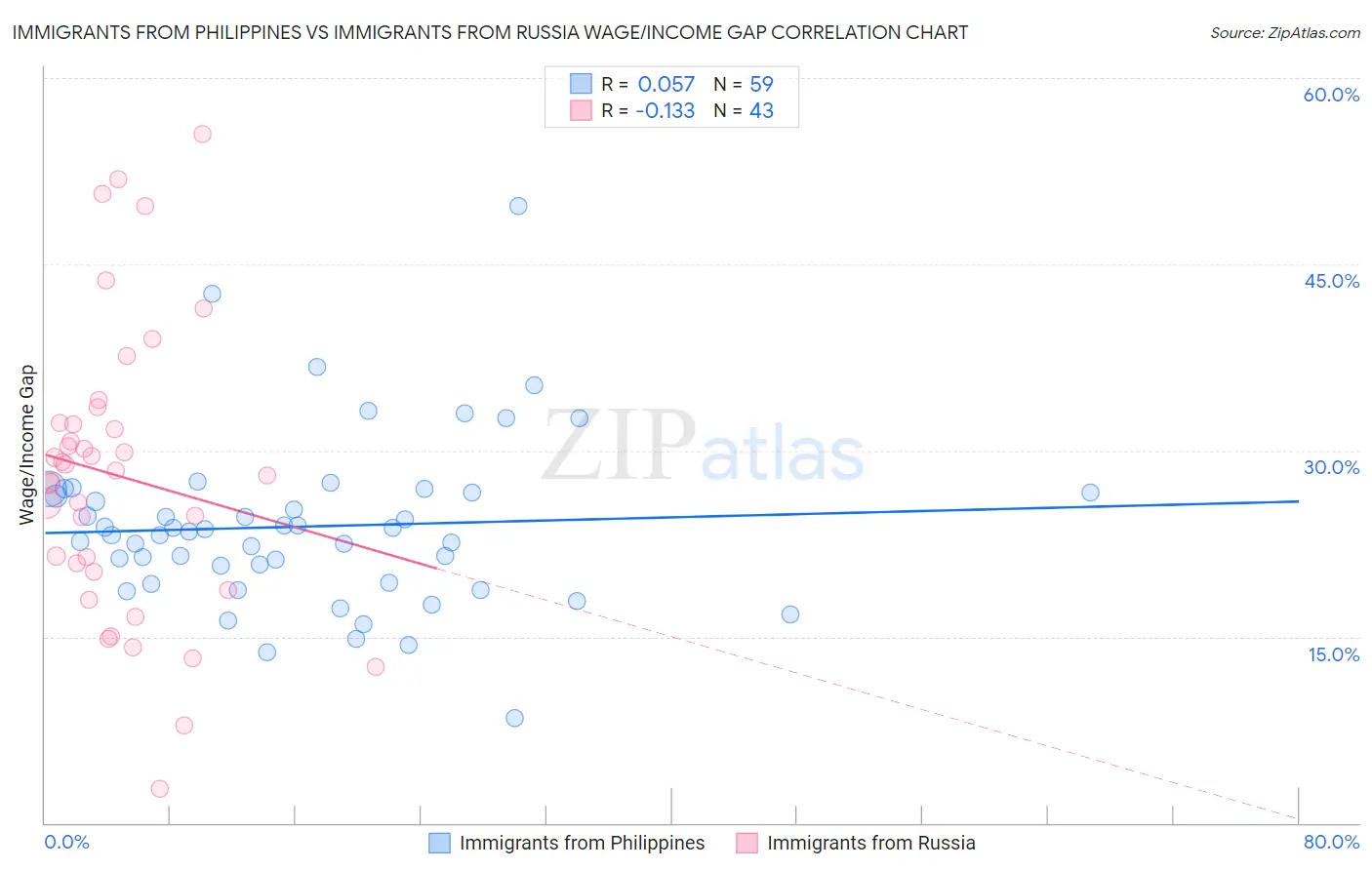Immigrants from Philippines vs Immigrants from Russia Wage/Income Gap
