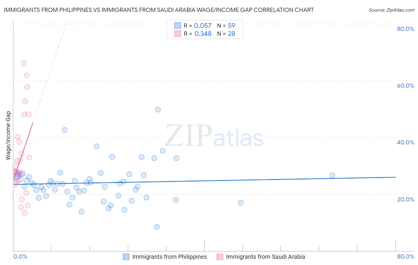 Immigrants from Philippines vs Immigrants from Saudi Arabia Wage/Income Gap