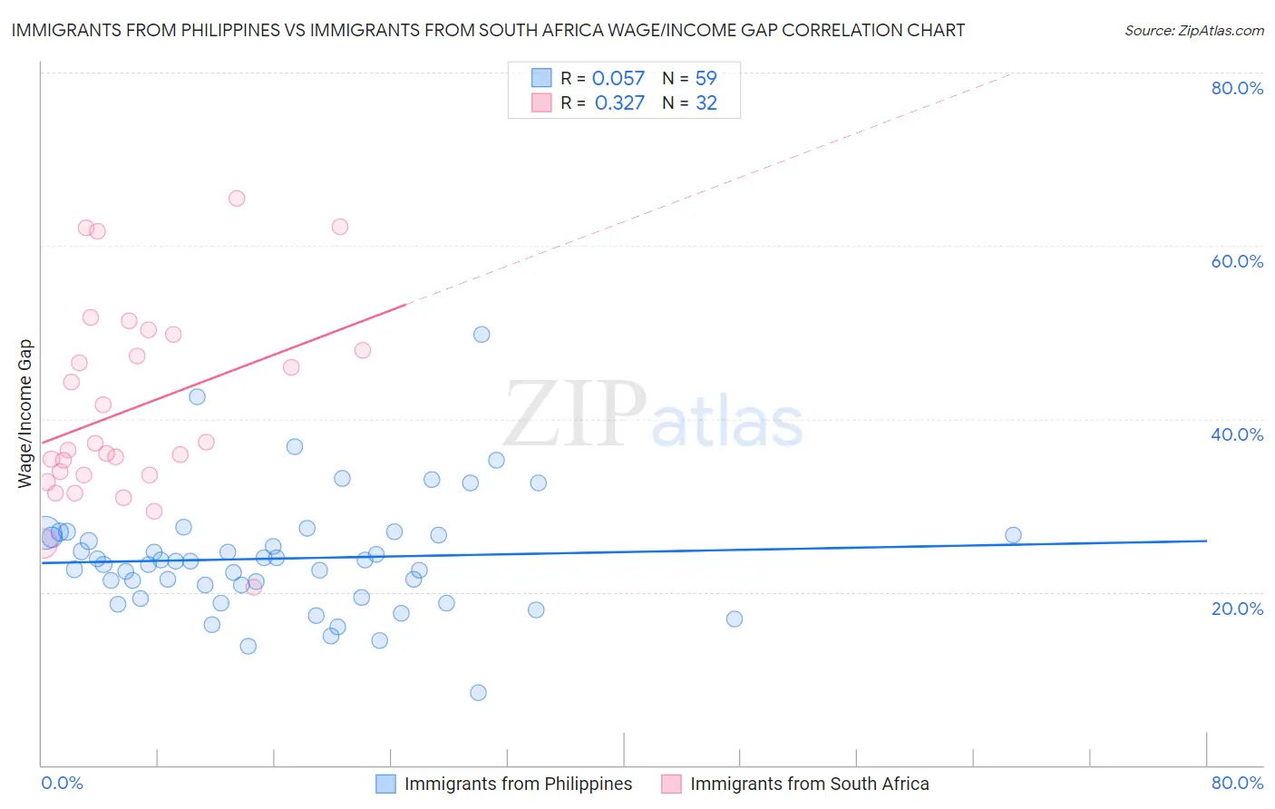 Immigrants from Philippines vs Immigrants from South Africa Wage/Income Gap