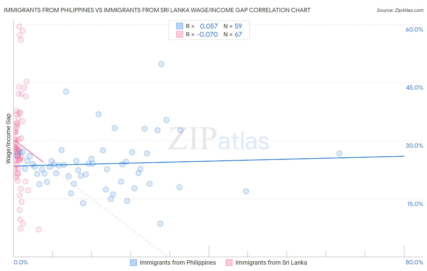 Immigrants from Philippines vs Immigrants from Sri Lanka Wage/Income Gap