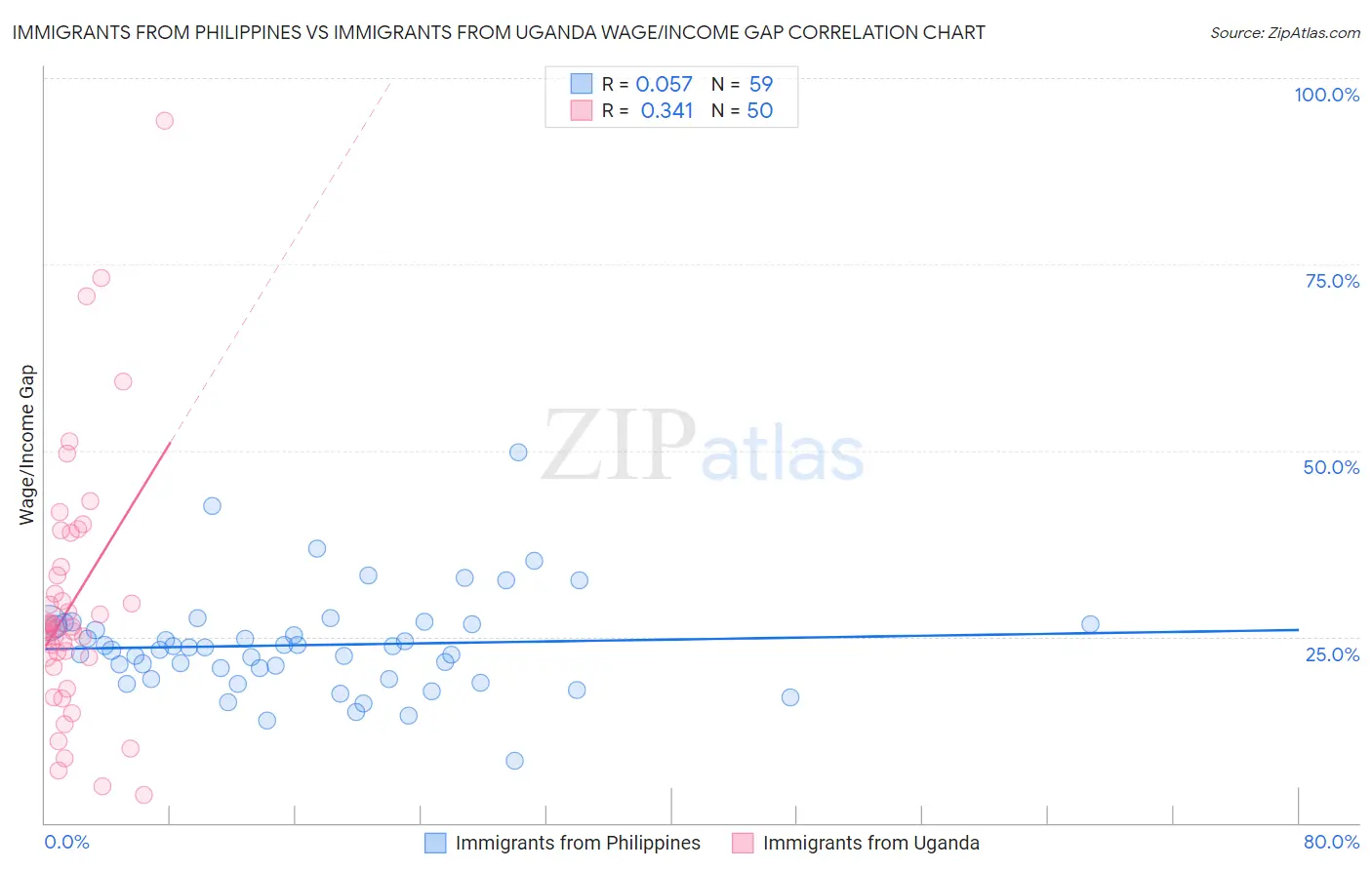 Immigrants from Philippines vs Immigrants from Uganda Wage/Income Gap