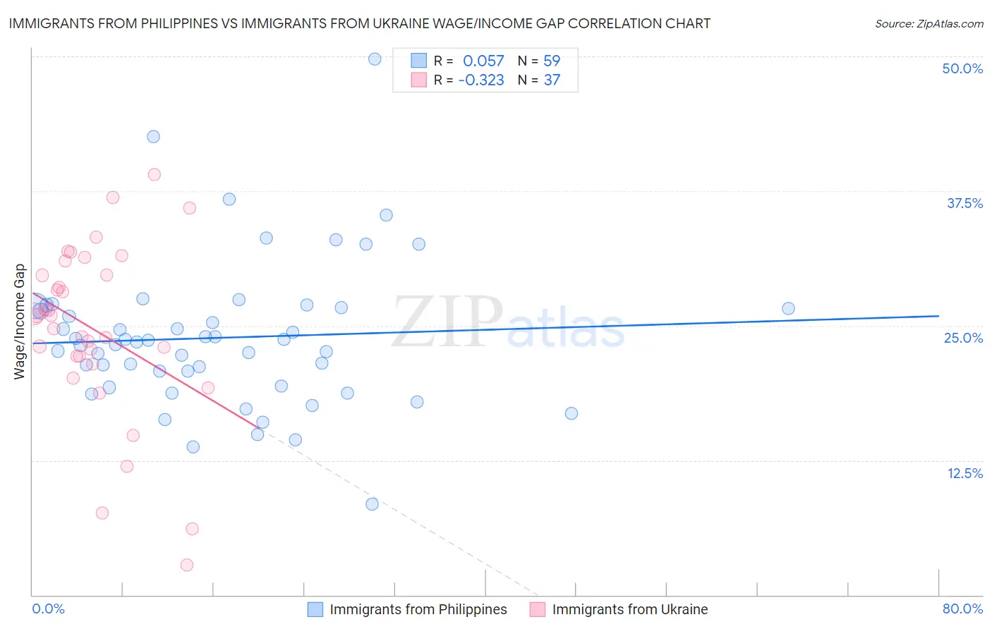 Immigrants from Philippines vs Immigrants from Ukraine Wage/Income Gap