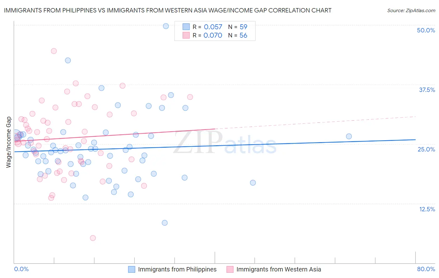 Immigrants from Philippines vs Immigrants from Western Asia Wage/Income Gap