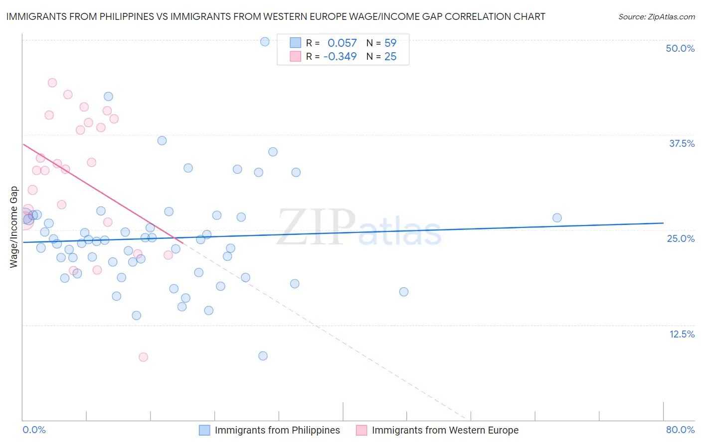 Immigrants from Philippines vs Immigrants from Western Europe Wage/Income Gap