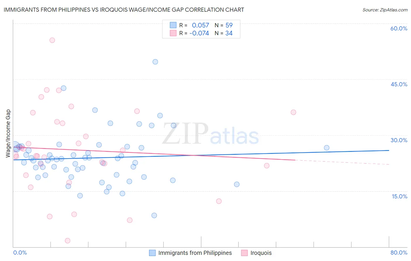 Immigrants from Philippines vs Iroquois Wage/Income Gap