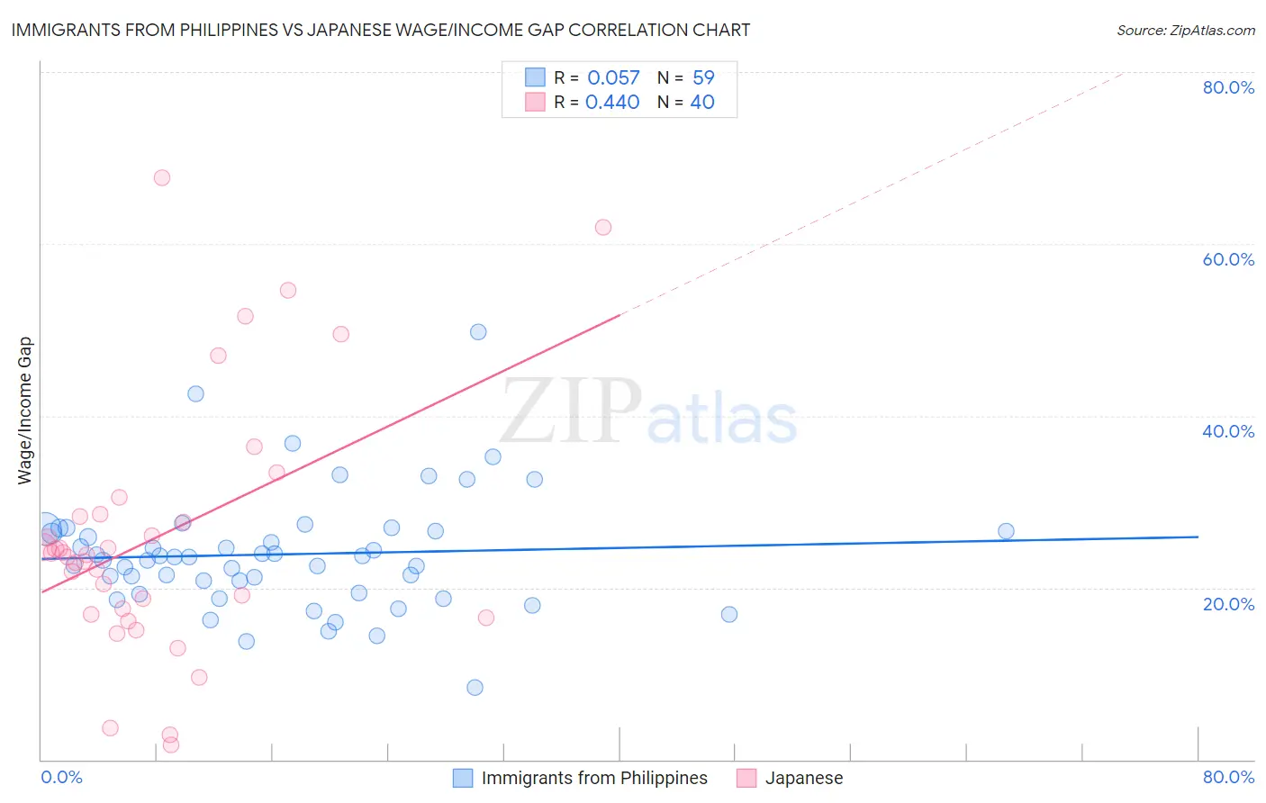 Immigrants from Philippines vs Japanese Wage/Income Gap