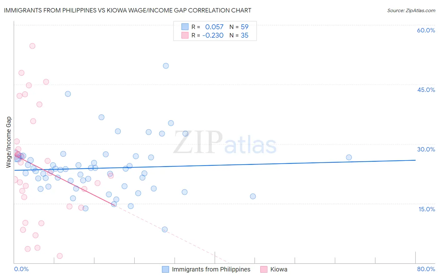 Immigrants from Philippines vs Kiowa Wage/Income Gap